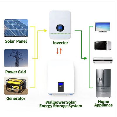 8KW 48 Volt 150Ah Bateria litowa / akumulatory do przechowywania energii słonecznej